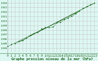 Courbe de la pression atmosphrique pour Jokioinen