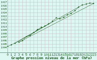 Courbe de la pression atmosphrique pour Thorshavn