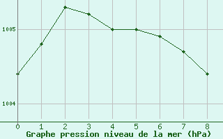 Courbe de la pression atmosphrique pour Torpshammar