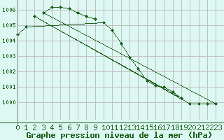 Courbe de la pression atmosphrique pour la bouée 62145