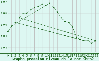 Courbe de la pression atmosphrique pour Gardelegen