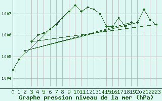 Courbe de la pression atmosphrique pour Ernage (Be)