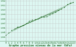 Courbe de la pression atmosphrique pour Joutseno Konnunsuo