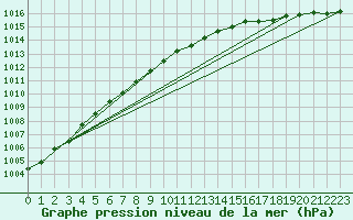 Courbe de la pression atmosphrique pour Jomala Jomalaby