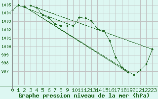 Courbe de la pression atmosphrique pour La Rioja Aero.