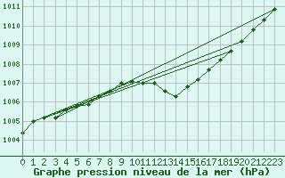 Courbe de la pression atmosphrique pour Marnitz