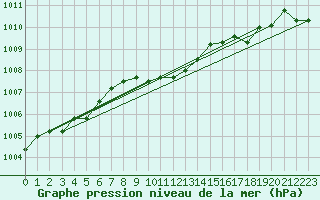 Courbe de la pression atmosphrique pour Luedenscheid