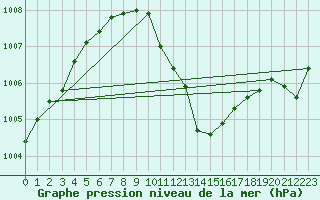 Courbe de la pression atmosphrique pour Gottfrieding