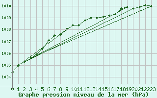 Courbe de la pression atmosphrique pour Svenska Hogarna