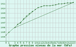 Courbe de la pression atmosphrique pour Ylistaro Pelma