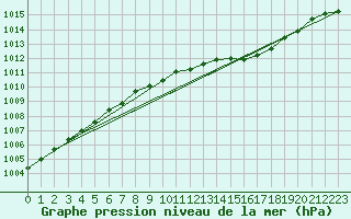 Courbe de la pression atmosphrique pour Mullingar