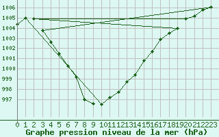 Courbe de la pression atmosphrique pour Lige Bierset (Be)