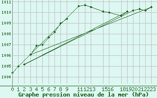 Courbe de la pression atmosphrique pour Bruxelles (Be)