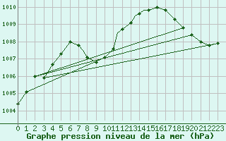 Courbe de la pression atmosphrique pour Houston, Houston Intercontinental Airport