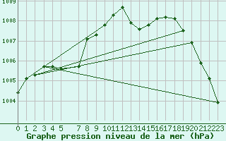 Courbe de la pression atmosphrique pour Cobru - Bastogne (Be)