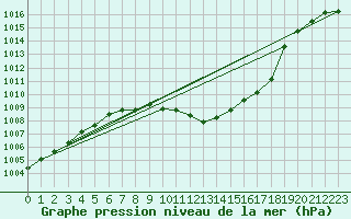 Courbe de la pression atmosphrique pour Innsbruck