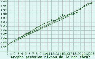 Courbe de la pression atmosphrique pour Lige Bierset (Be)