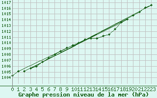 Courbe de la pression atmosphrique pour Alistro (2B)