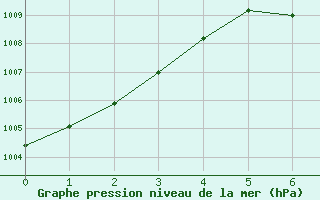 Courbe de la pression atmosphrique pour Punta Arenas