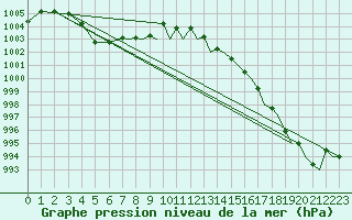 Courbe de la pression atmosphrique pour Leknes