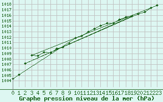 Courbe de la pression atmosphrique pour Mazeyrat-d