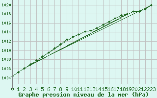 Courbe de la pression atmosphrique pour Harzgerode