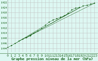 Courbe de la pression atmosphrique pour Bruxelles (Be)