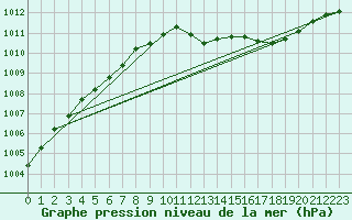 Courbe de la pression atmosphrique pour Boizenburg