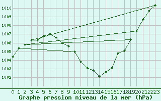 Courbe de la pression atmosphrique pour Avord (18)