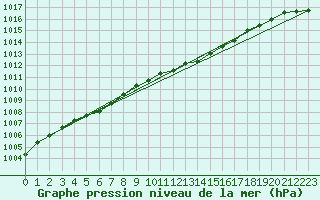 Courbe de la pression atmosphrique pour Hereford/Credenhill