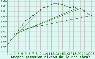 Courbe de la pression atmosphrique pour Sydfyns Flyveplads