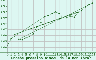 Courbe de la pression atmosphrique pour Cerisiers (89)