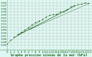 Courbe de la pression atmosphrique pour Cardinham