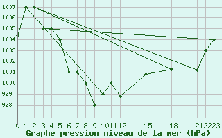 Courbe de la pression atmosphrique pour Phetchabun