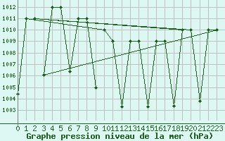Courbe de la pression atmosphrique pour Al-Jouf