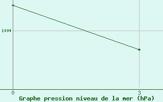 Courbe de la pression atmosphrique pour Fedorovskaya