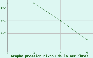 Courbe de la pression atmosphrique pour Denau