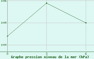 Courbe de la pression atmosphrique pour Trincomalee