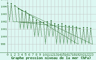 Courbe de la pression atmosphrique pour Gallivare