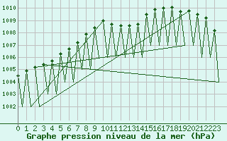 Courbe de la pression atmosphrique pour Laupheim