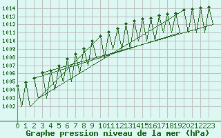 Courbe de la pression atmosphrique pour Kajaani