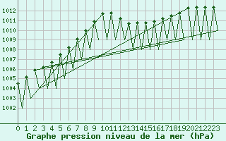 Courbe de la pression atmosphrique pour Buechel