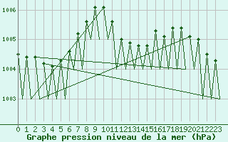 Courbe de la pression atmosphrique pour Fritzlar