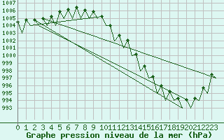 Courbe de la pression atmosphrique pour Dresden-Klotzsche