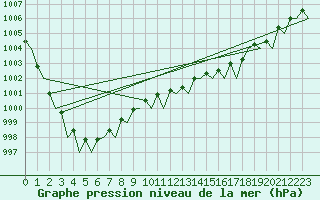 Courbe de la pression atmosphrique pour Gilze-Rijen