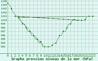 Courbe de la pression atmosphrique pour Annaba