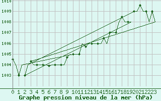 Courbe de la pression atmosphrique pour Alghero