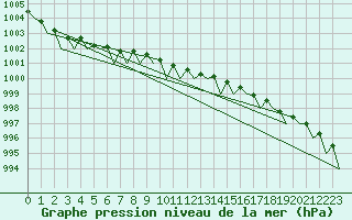 Courbe de la pression atmosphrique pour Visby Flygplats