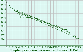 Courbe de la pression atmosphrique pour Utti