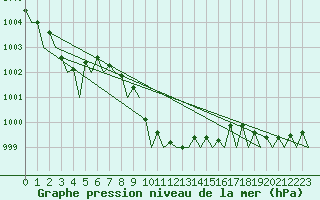 Courbe de la pression atmosphrique pour Evenes